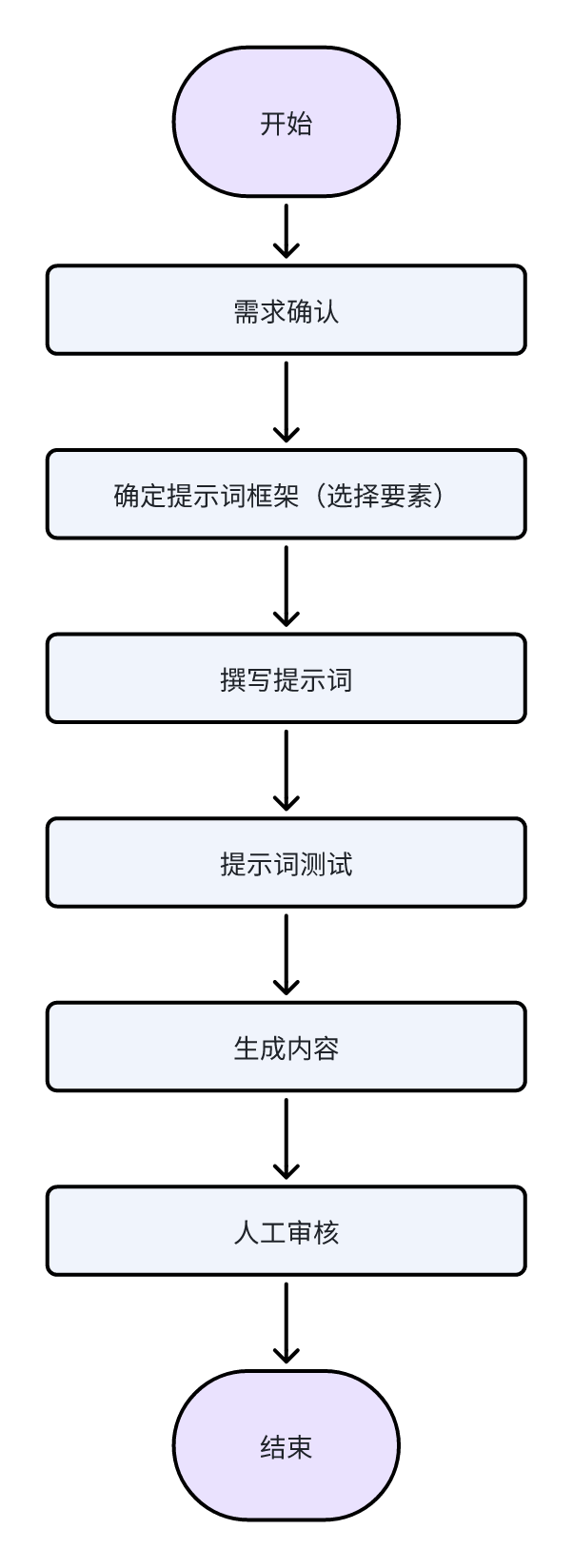 提示词编写流程