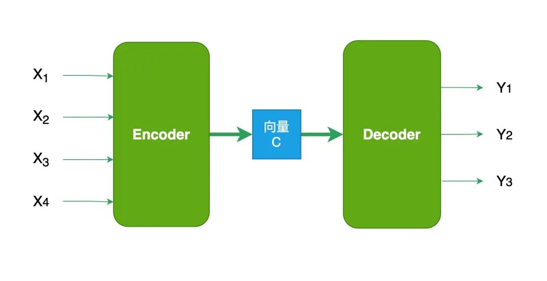 Transformer编码器-解码器架构